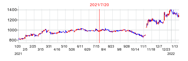 2021年7月20日 14:39前後のの株価チャート